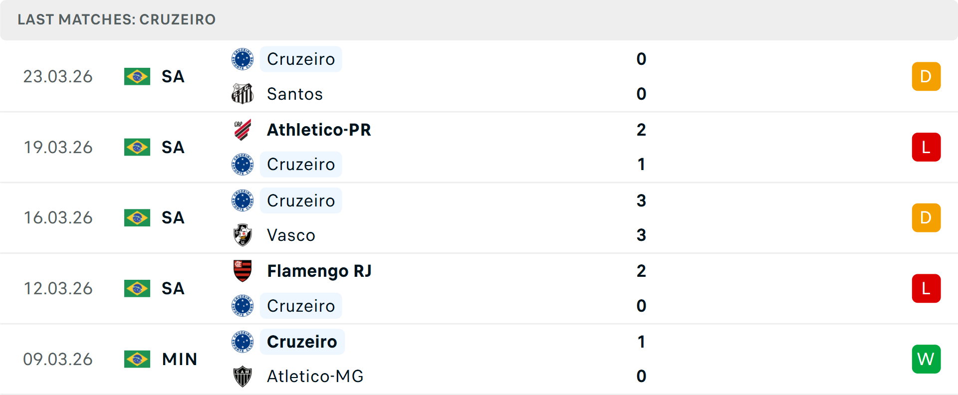 Phong độ Cruzeiro 5 trận gần nhất Phong độ Cruzeiro 5 trận gần nhất