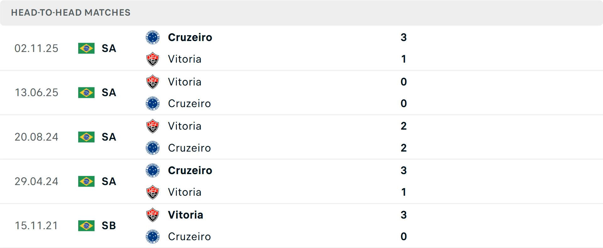 Lịch sử đối đầu Cruzeiro vs Vitoria Lịch sử đối đầu Cruzeiro vs Vitoria