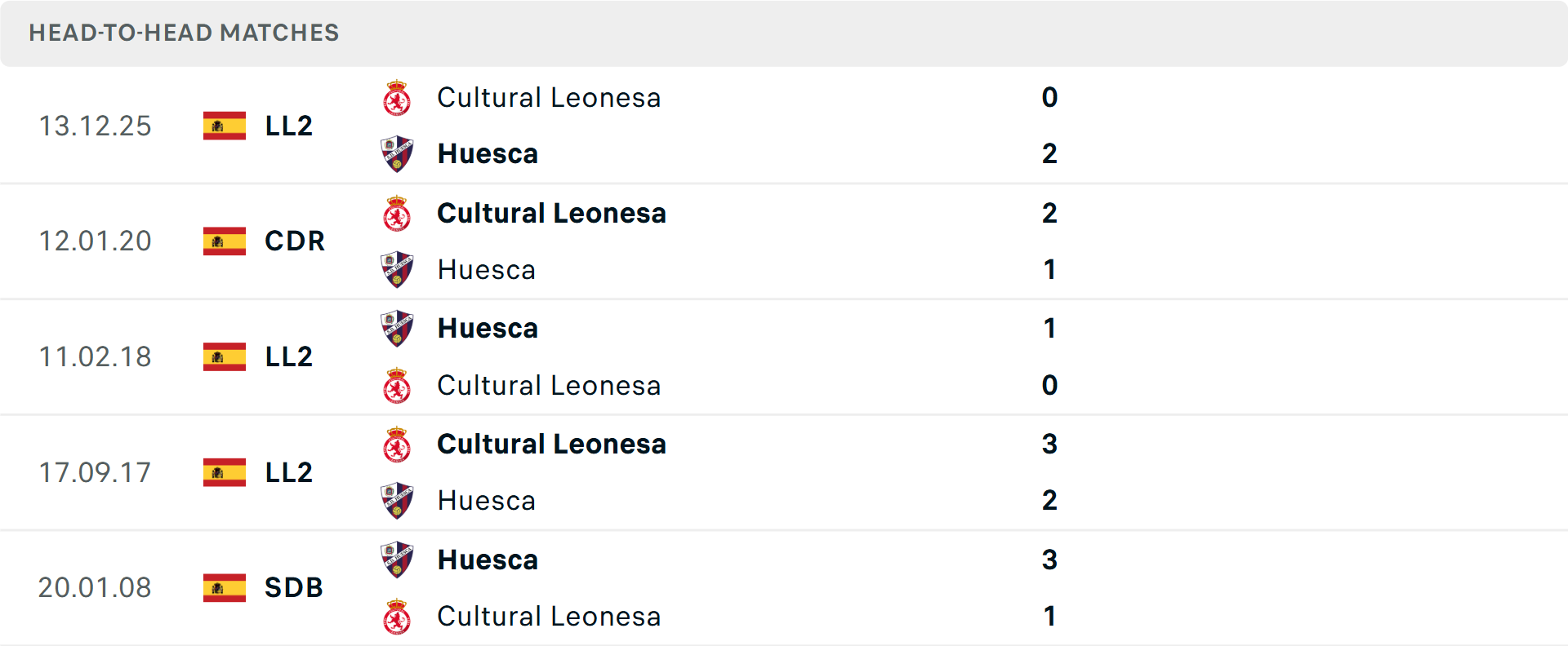 Lịch sử đối đầu Huesca vs Cultural Leonesa Lịch sử đối đầu Huesca vs Cultural Leonesa