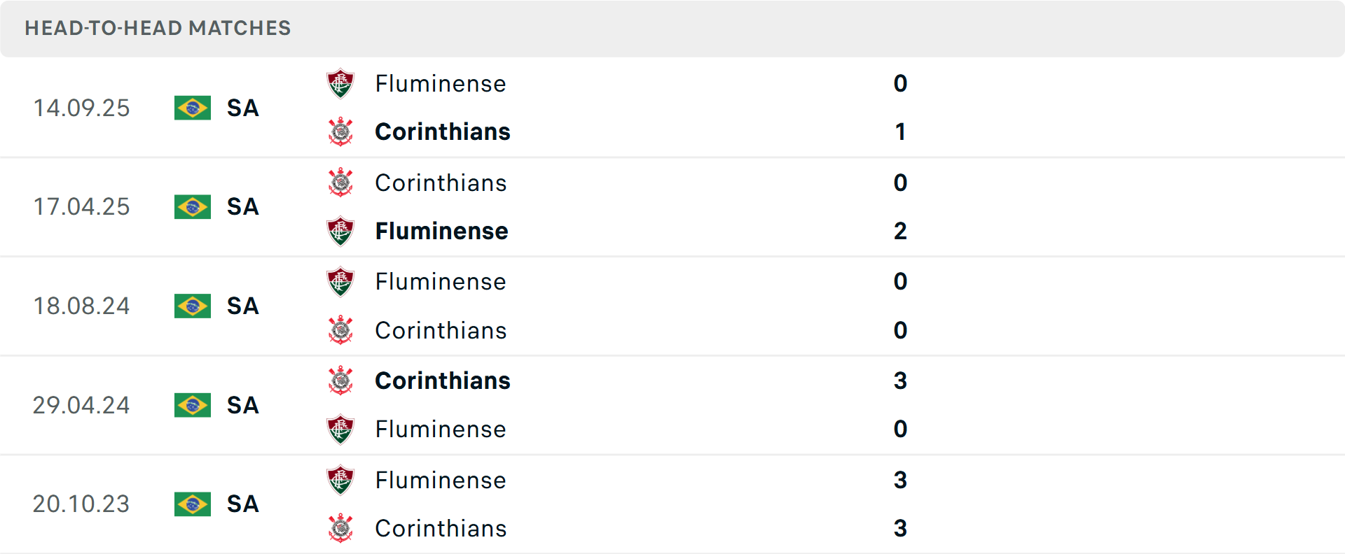 Lịch sử đối đầu Fluminense vs Corinthians