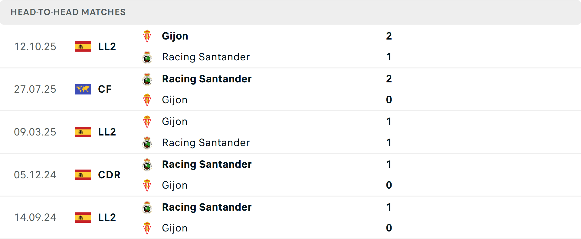 Lịch sử đối đầu Racing Santander vs Sporting Gijon Lịch sử đối đầu Racing Santander vs Sporting Gijon