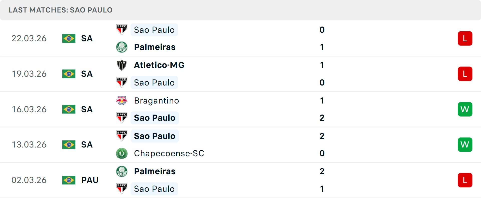 Phong độ Sao Paulo 5 trận gần nhất Phong độ Sao Paulo 5 trận gần nhất
