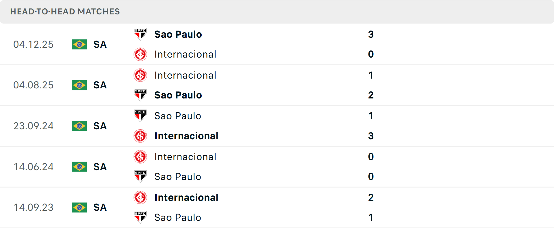 Lịch sử đối đầu Internacional vs Sao Paulo Lịch sử đối đầu Internacional vs Sao Paulo