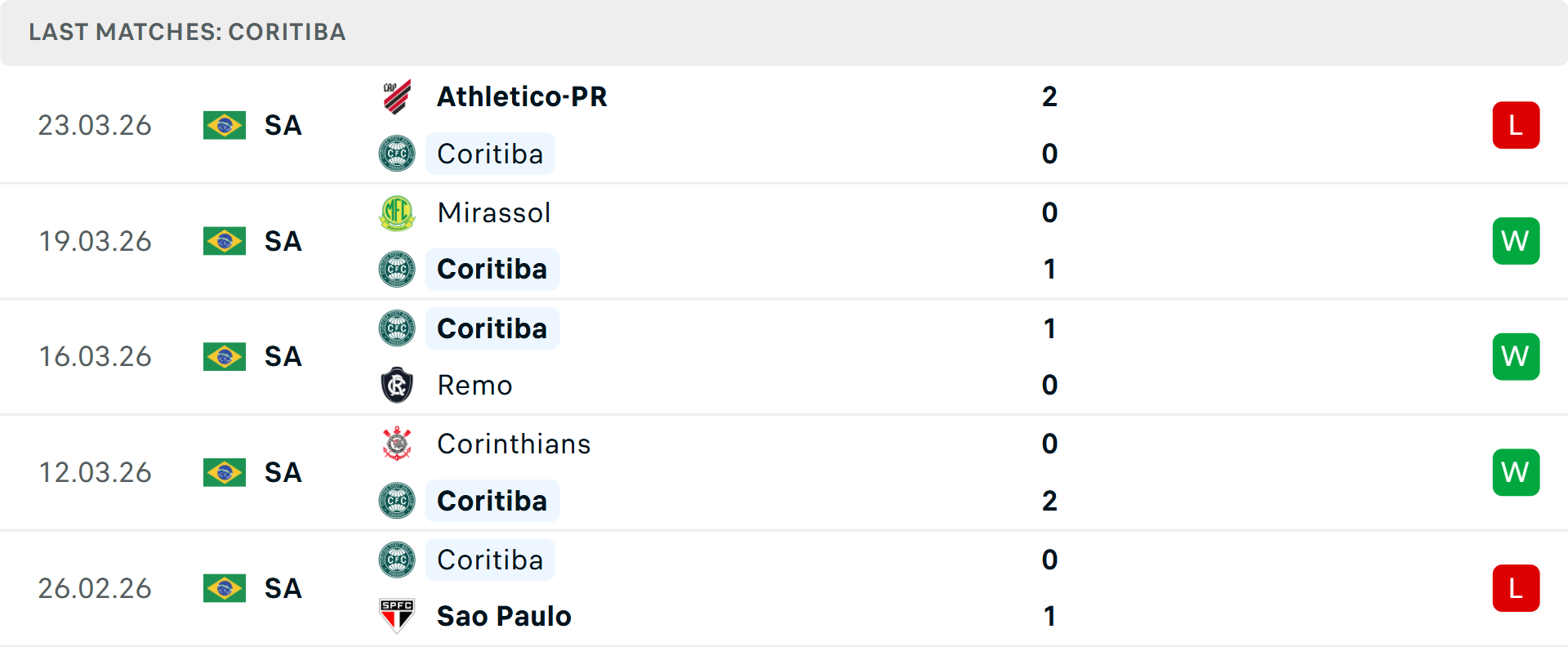 Phong độ Coritiba 5 trận gần nhất Phong độ Coritiba 5 trận gần nhất