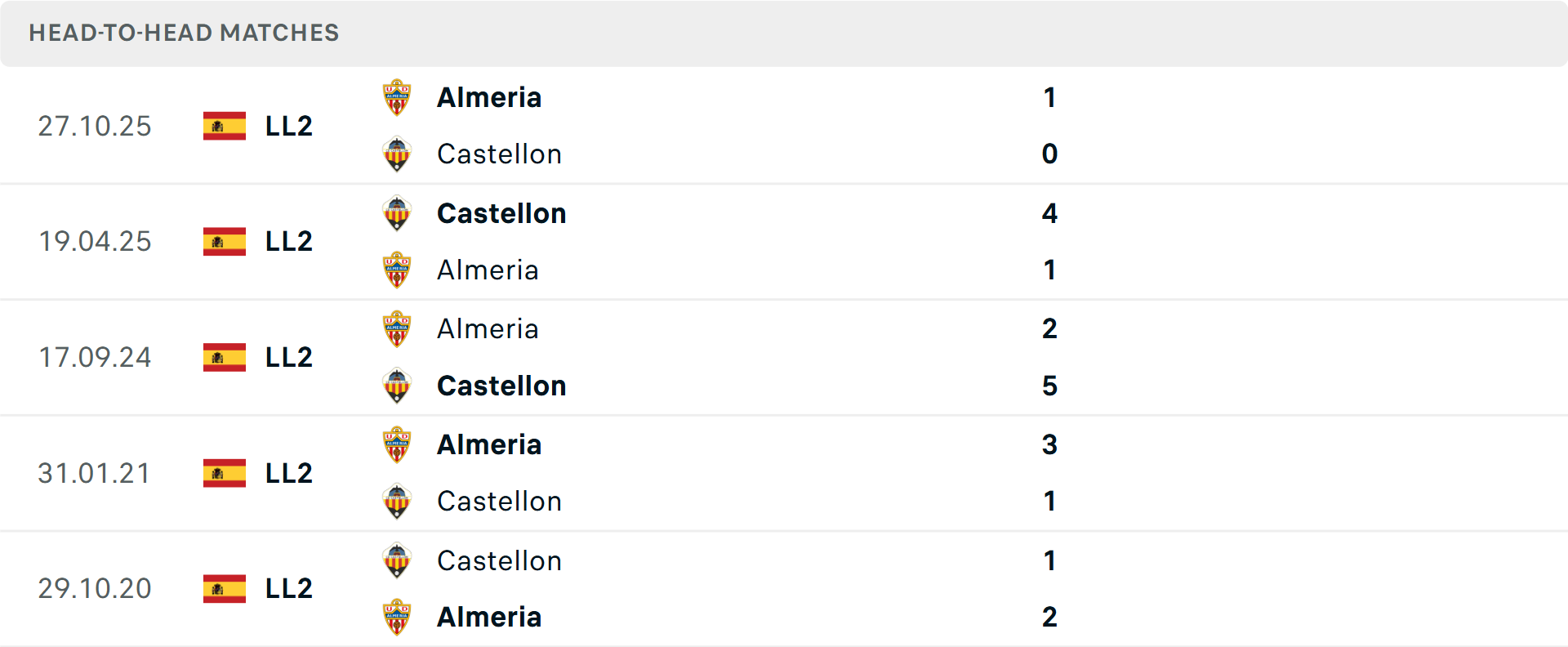 Lịch sử đối đầu Castellon vs Almeria Lịch sử đối đầu Castellon vs Almeria