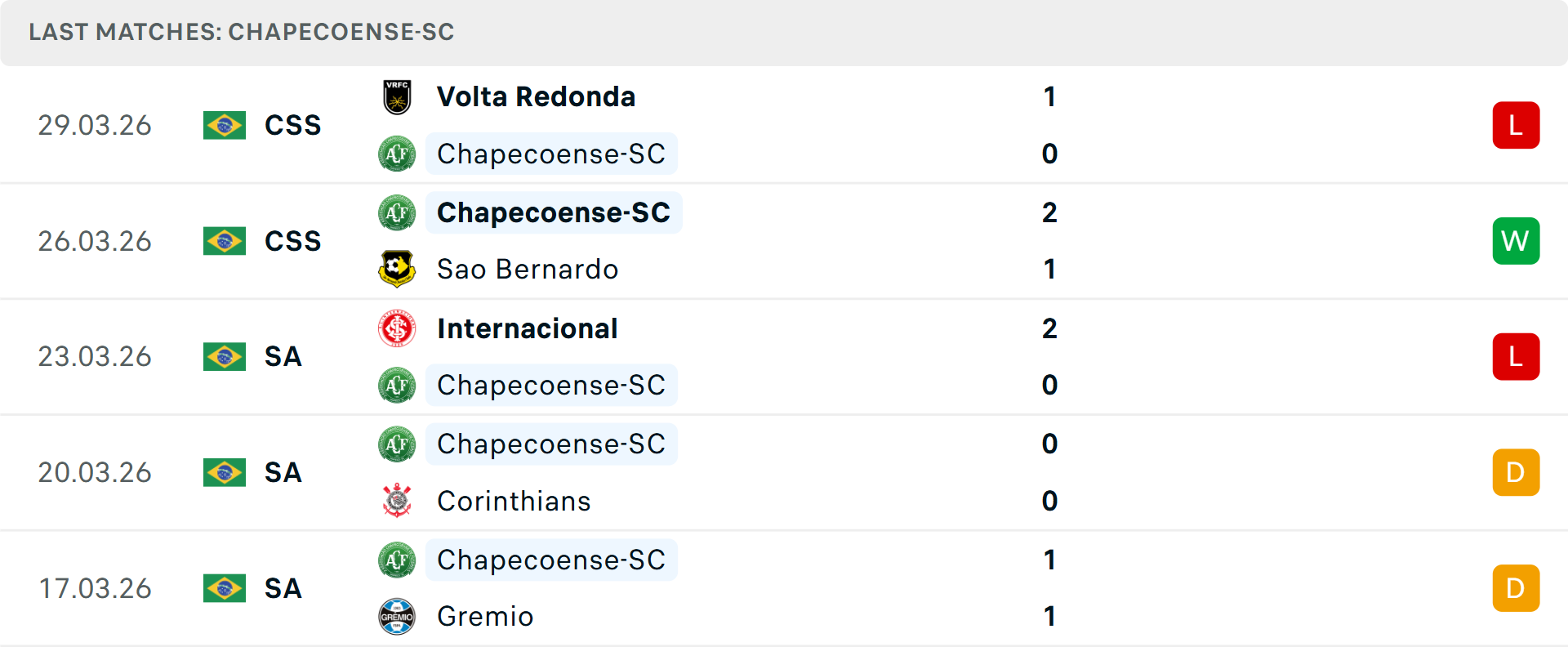 Phong độ Chapecoense 5 trận gần nhất Phong độ Chapecoense 5 trận gần nhất