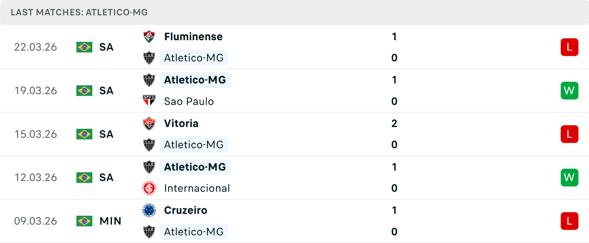 Phong độ Atletico Mineiro 5 trận gần nhất Phong độ Atletico Mineiro 5 trận gần nhất