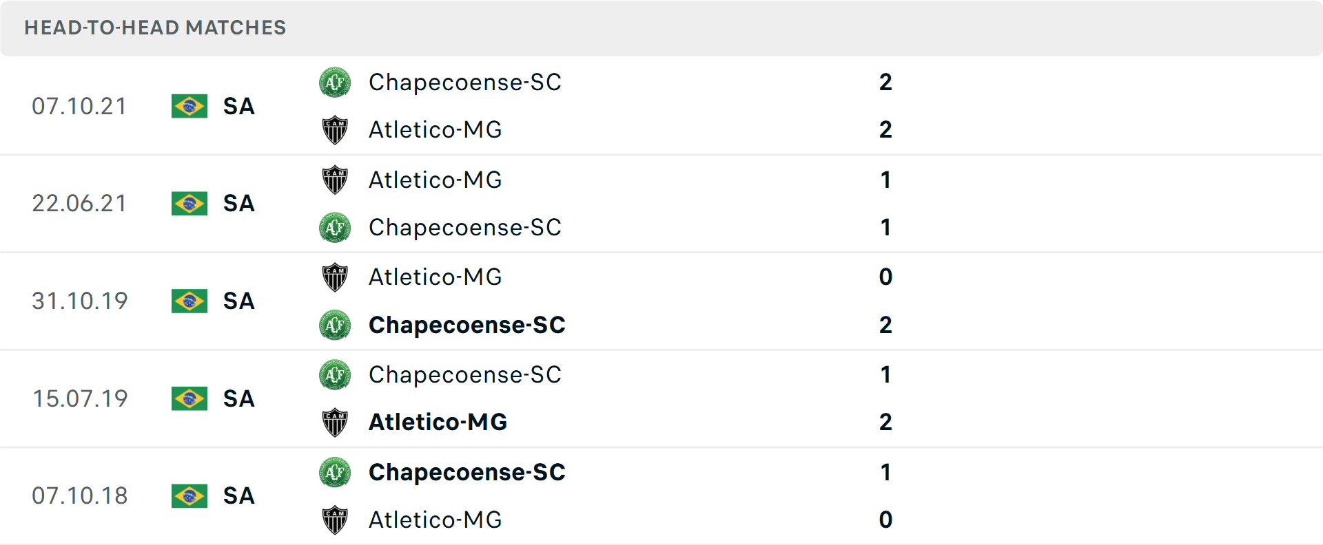 Lịch sử đối đầu Chapecoense vs Atletico Mineiro Lịch sử đối đầu Chapecoense vs Atletico Mineiro