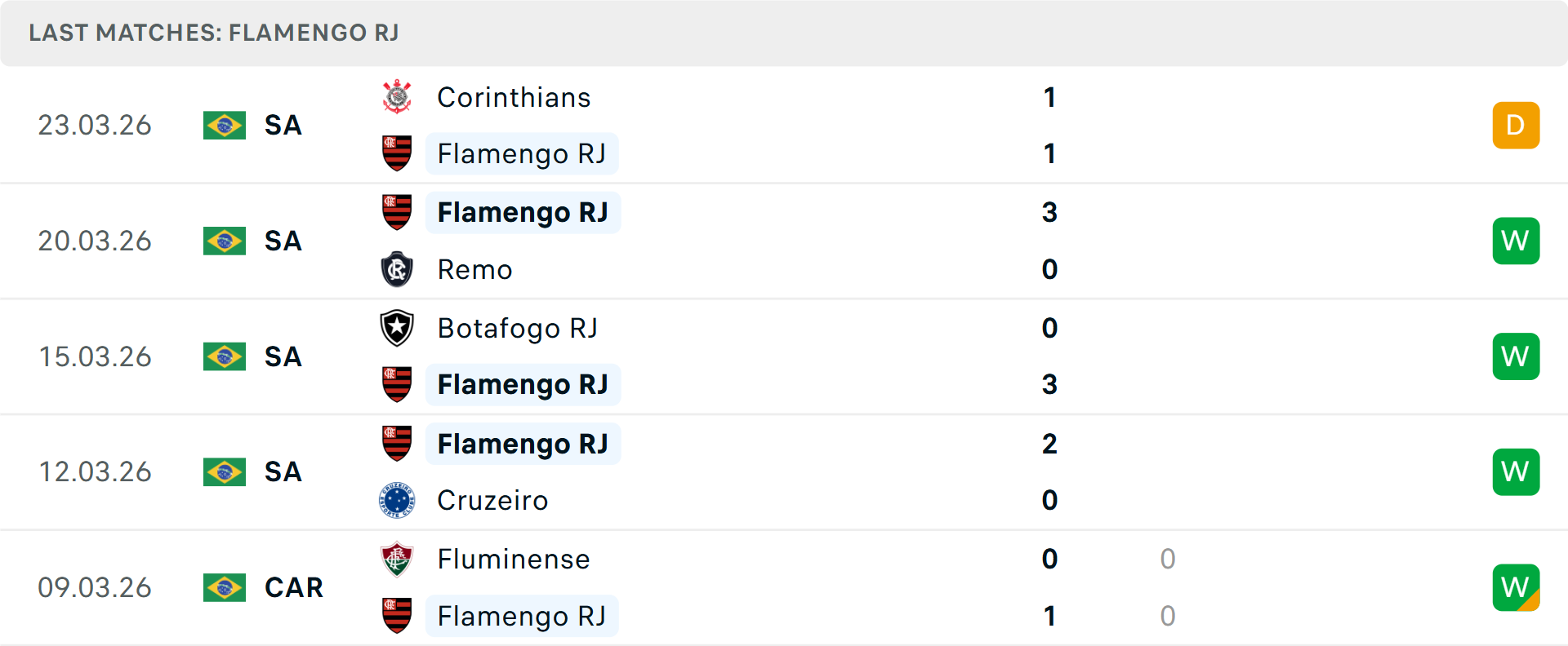 Phong độ Flamengo 5 trận gần nhất Phong độ Flamengo 5 trận gần nhất