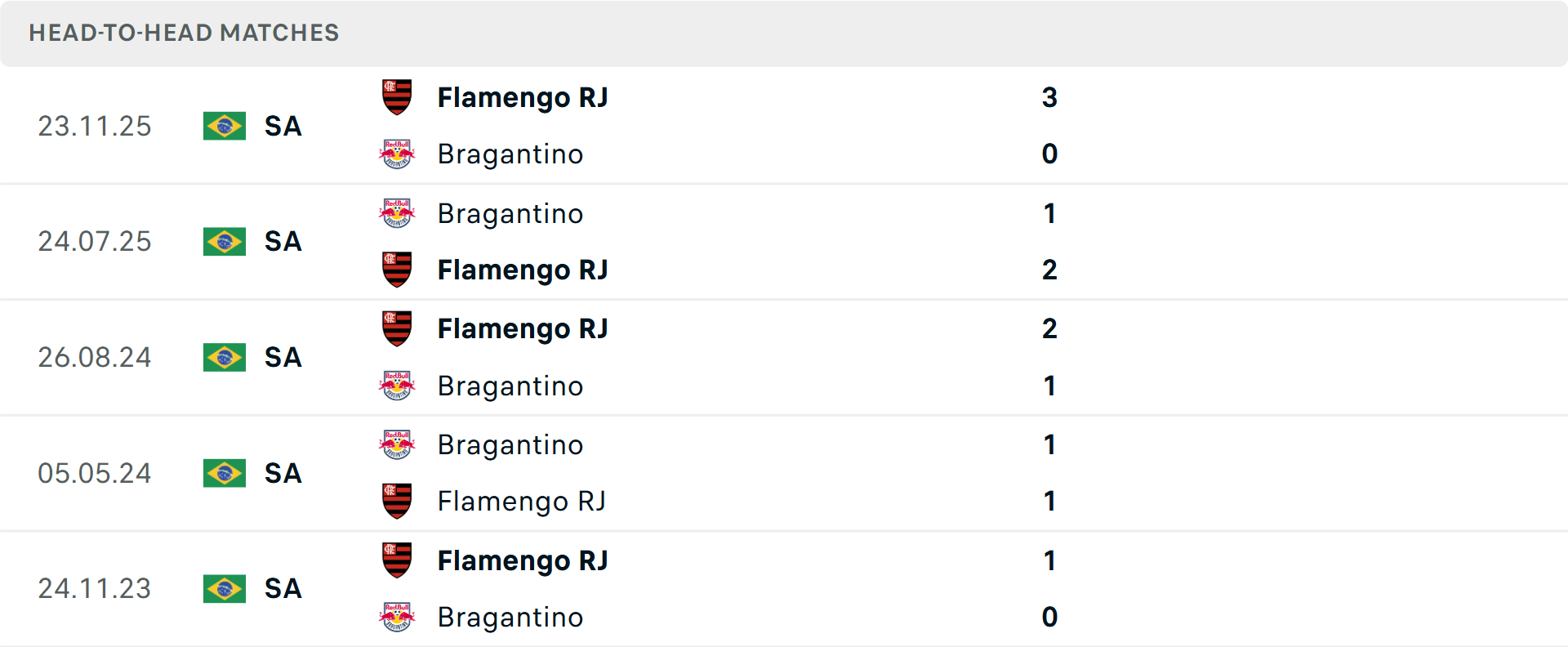 Lịch sử đối đầu Bragantino vs Flamengo Lịch sử đối đầu Bragantino vs Flamengo