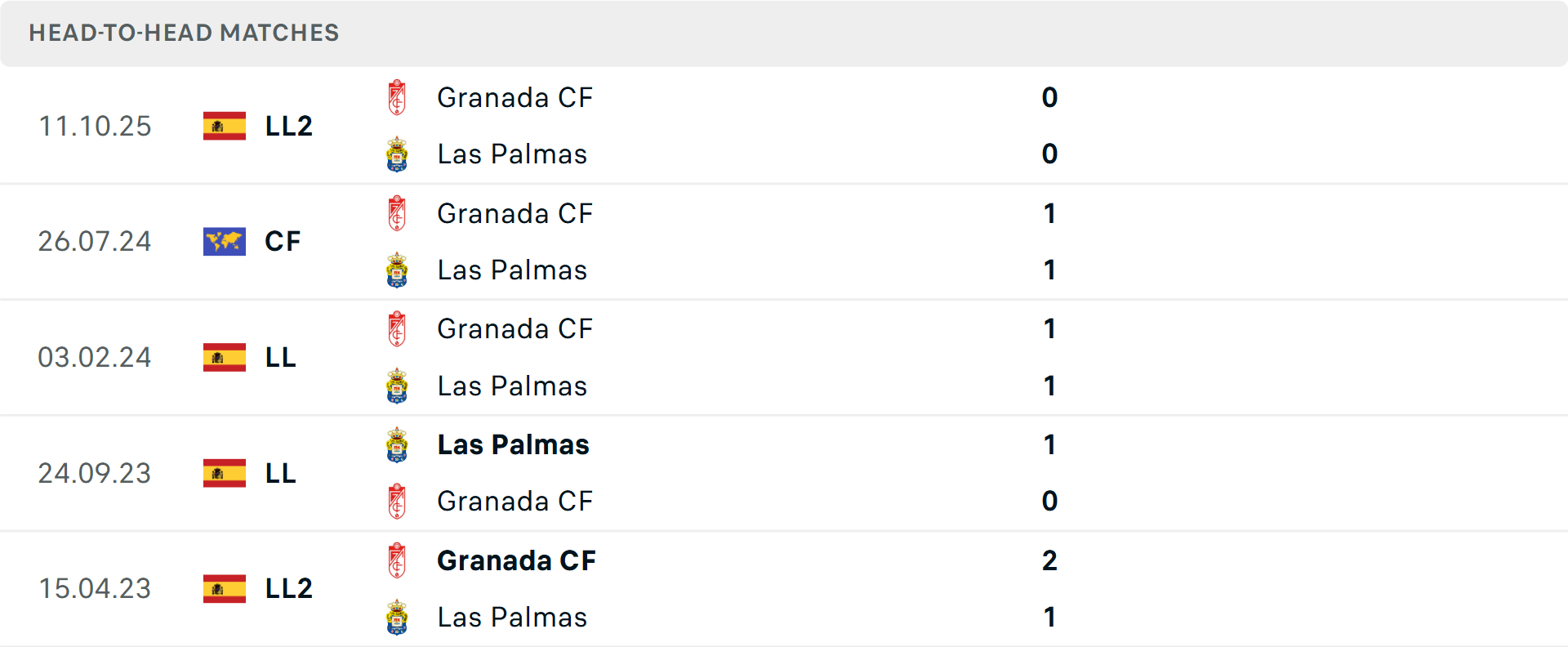 Lịch sử đối đầu Las Palmas vs Granada Lịch sử đối đầu Las Palmas vs Granada