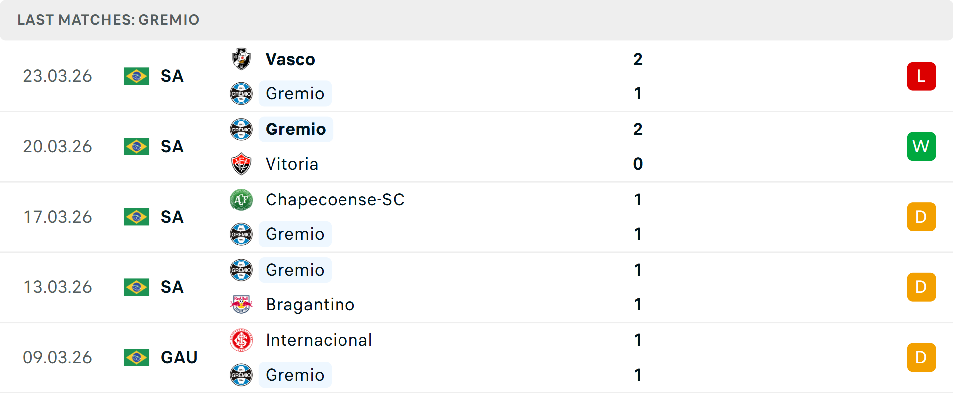 Phong độ Gremio 5 trận gần nhất Phong độ Gremio 5 trận gần nhất