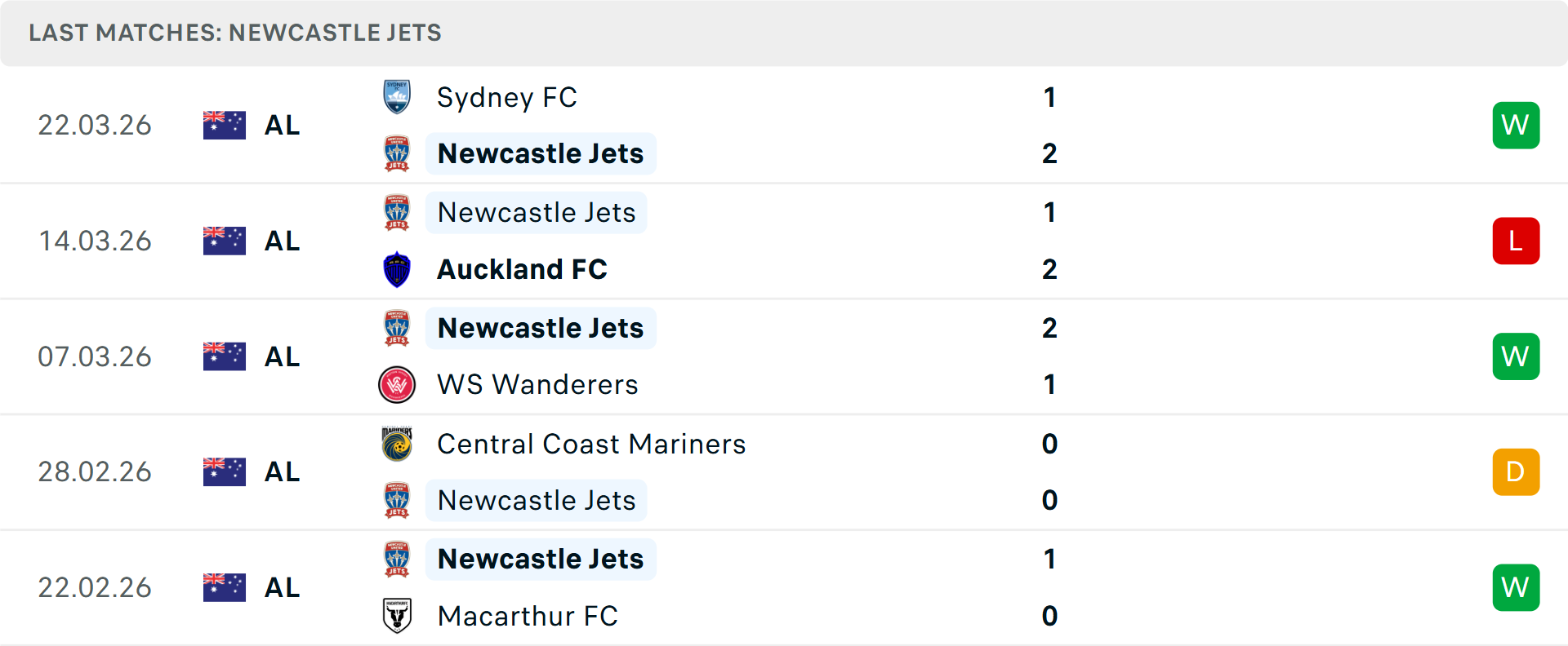 Phong độ Newcastle Jets 5 trận gần nhất Phong độ Newcastle Jets 5 trận gần nhất