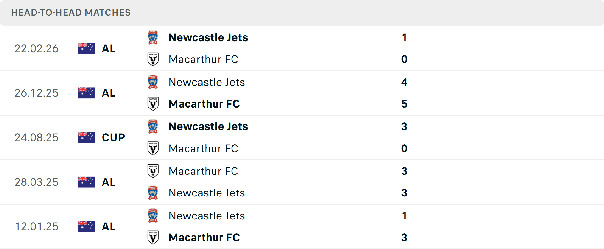 Lịch sử đối đầu Macarthur vs Newcastle Jets Lịch sử đối đầu Macarthur vs Newcastle Jets