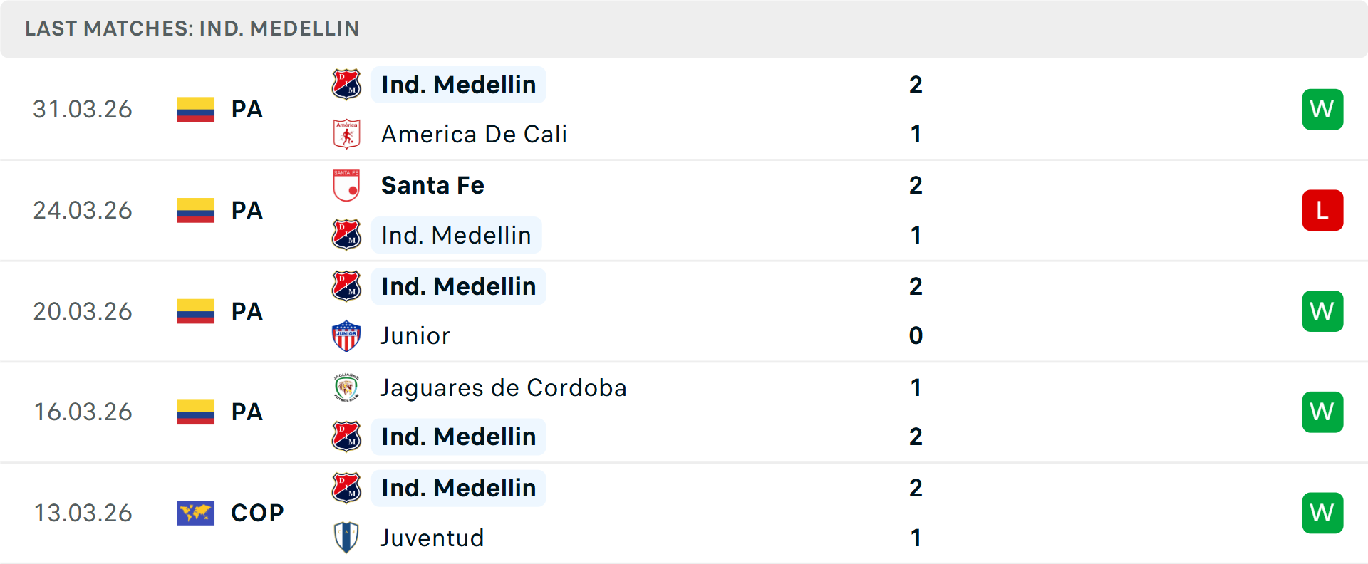 Phong độ Independiente Medellin 5 trận gần nhất Phong độ Independiente Medellin 5 trận gần nhất