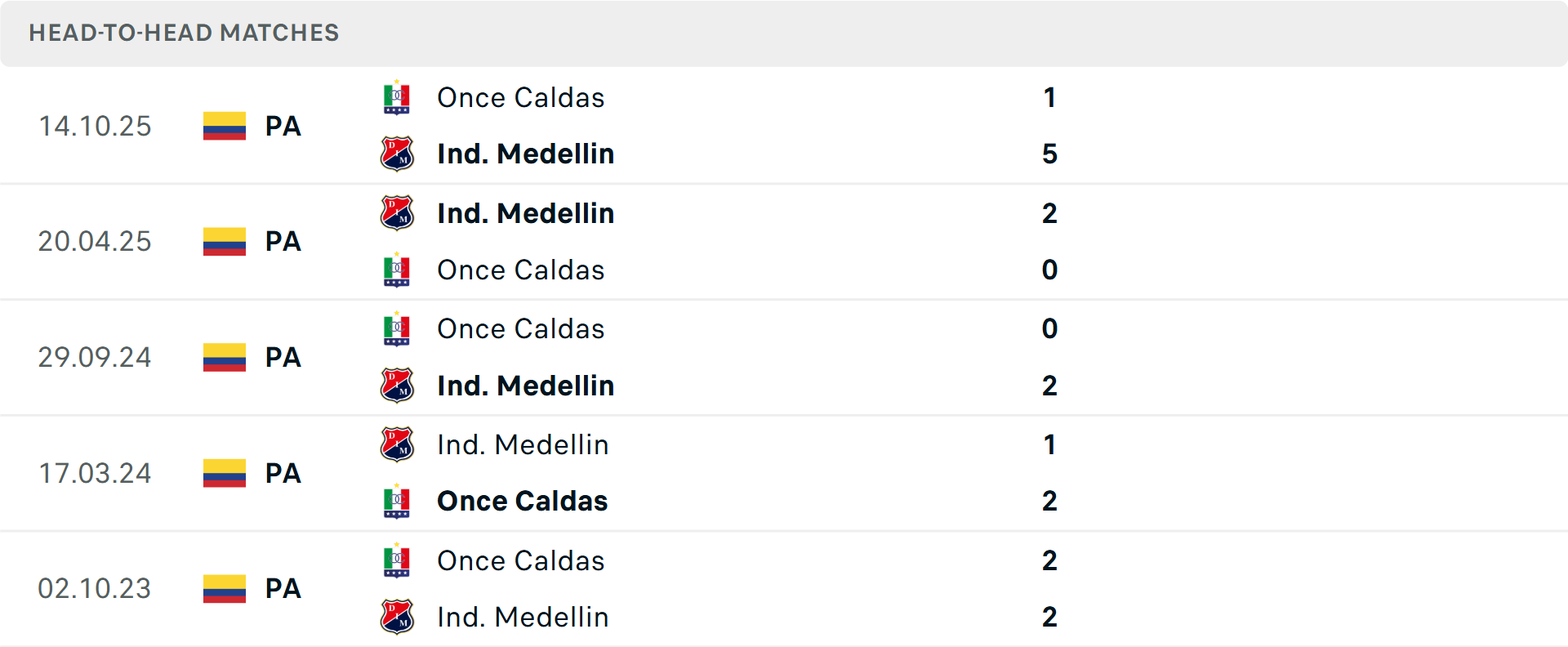 Lịch sử đối đầu Once Caldas vs Independiente Medellin Lịch sử đối đầu Once Caldas vs Independiente Medellin