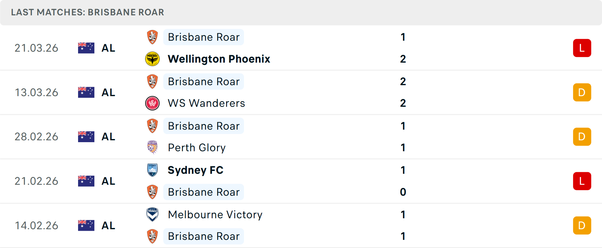 Phong độ Brisbane Roar 5 trận gần nhất Phong độ Brisbane Roar 5 trận gần nhất