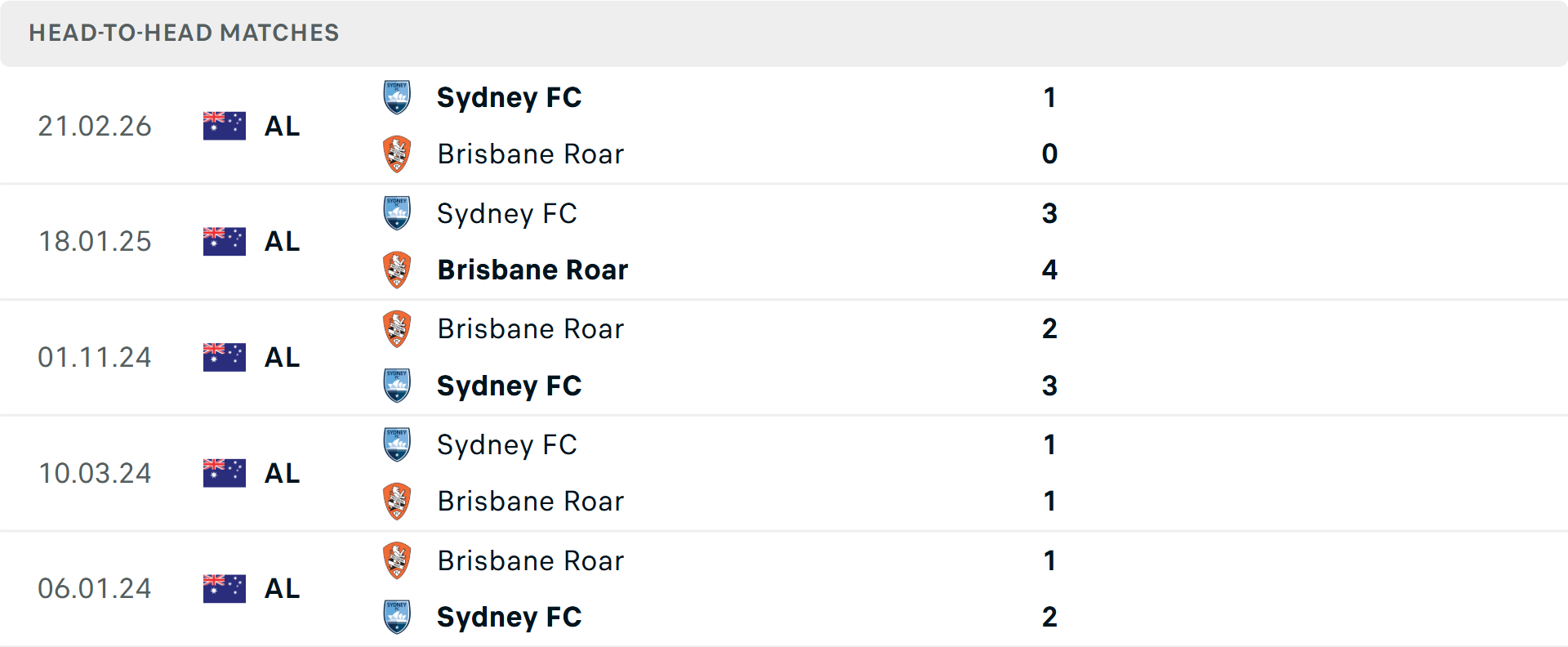 Lịch sử đối đầu Brisbane Roar vs Sydney Lịch sử đối đầu Brisbane Roar vs Sydney