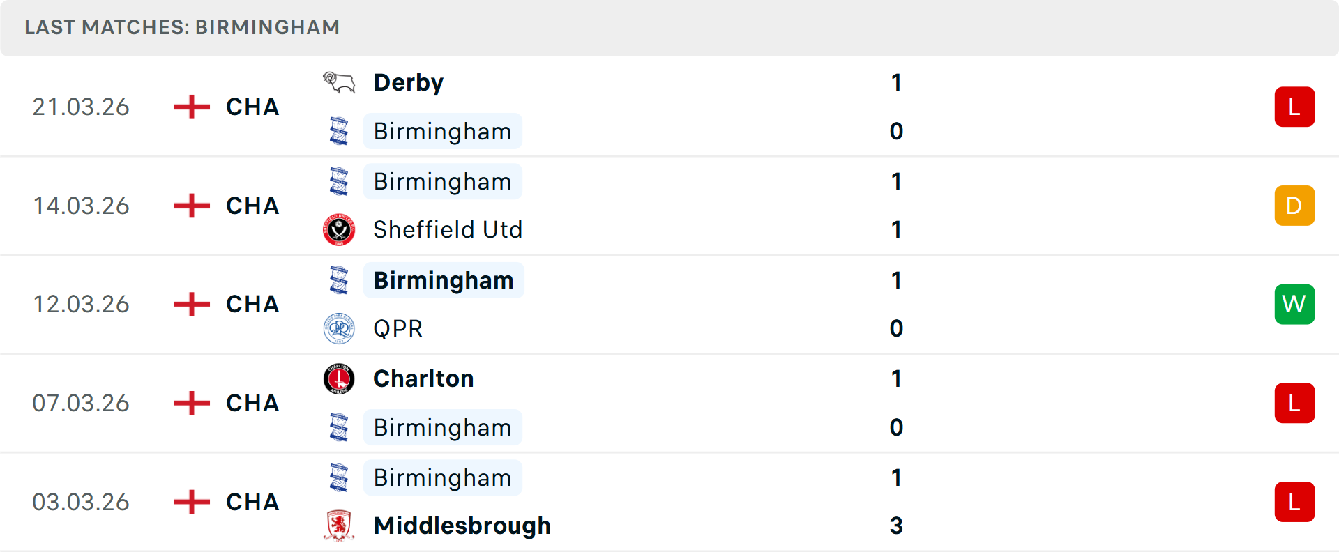 Phong độ Birmingham City 5 trận gần nhất Phong độ Birmingham City 5 trận gần nhất