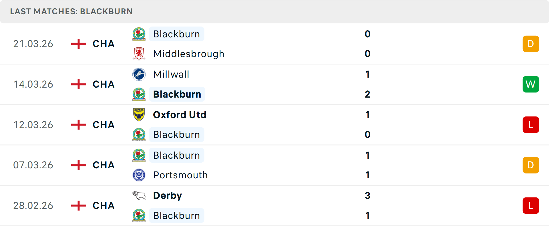 Phong độ Blackburn Rovers 5 trận gần nhất Phong độ Blackburn Rovers 5 trận gần nhất