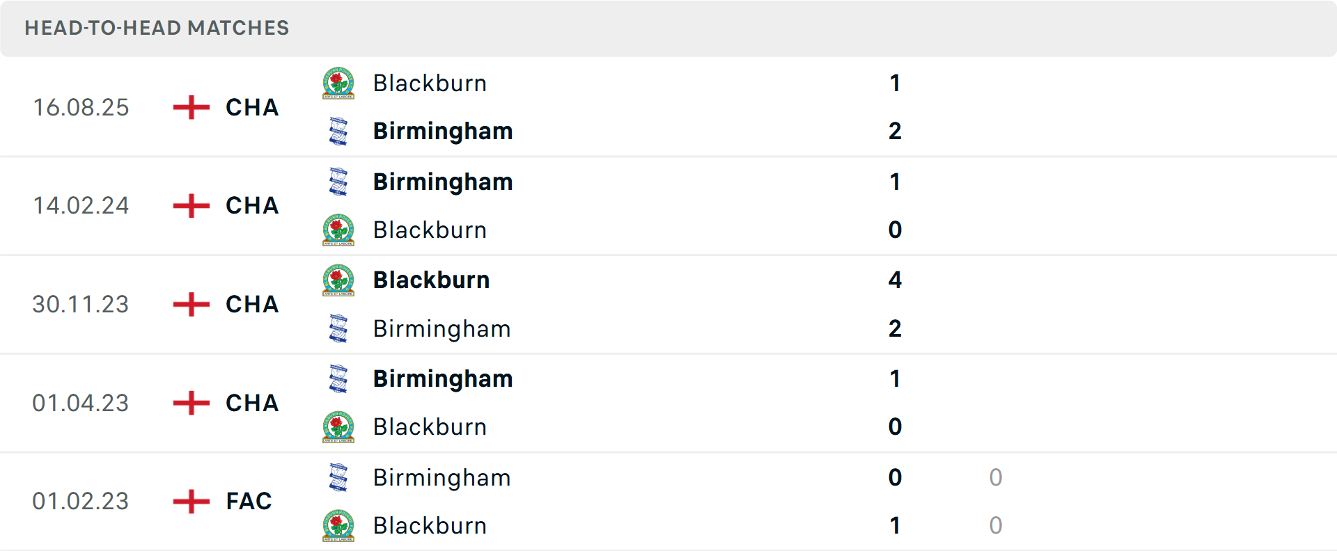 Lịch sử đối đầu Birmingham City vs Blackburn Rovers Lịch sử đối đầu Birmingham City vs Blackburn Rovers