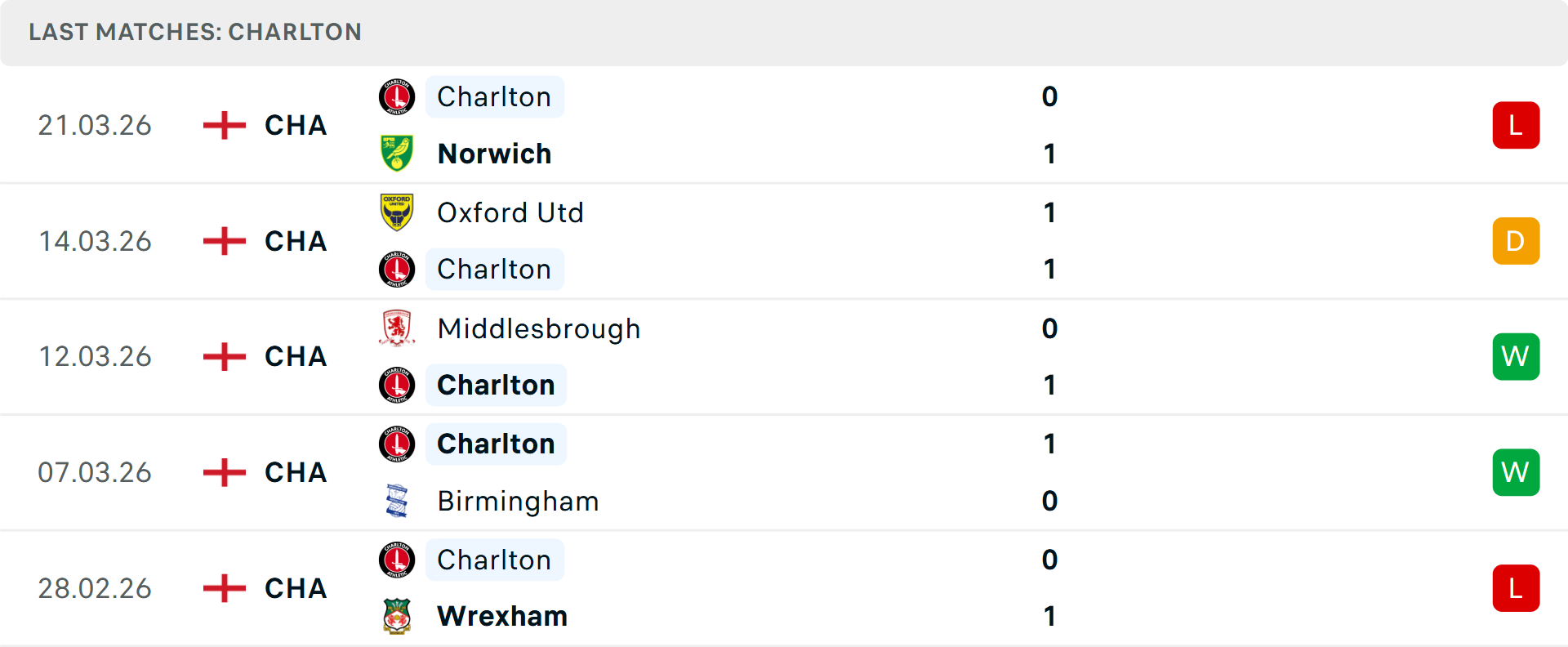 Phong độ Charlton Athletic 5 trận gần nhất Phong độ Charlton Athletic 5 trận gần nhất
