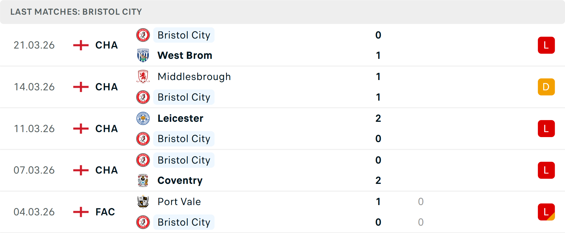 Phong độ Bristol City 5 trận gần nhất Phong độ Bristol City 5 trận gần nhất