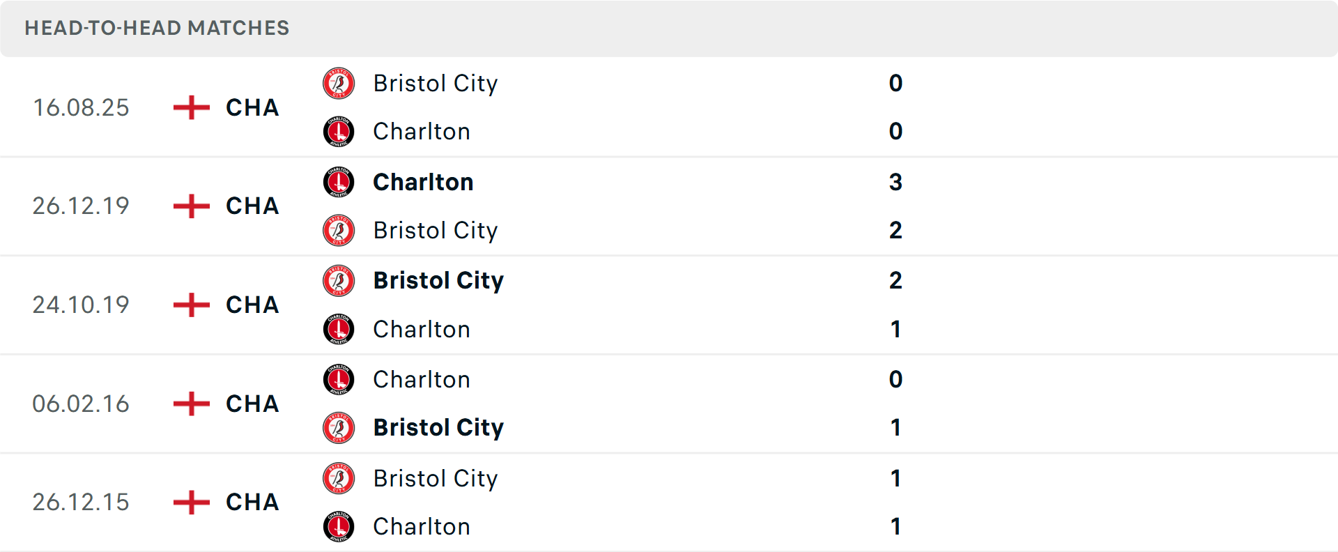 Lịch sử đối đầu Charlton Athletic vs Bristol City Lịch sử đối đầu Charlton Athletic vs Bristol City