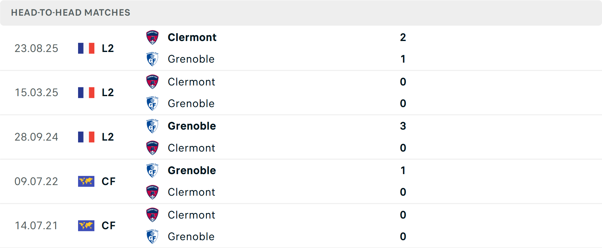 Lịch sử đối đầu Grenoble vs Clermont Lịch sử đối đầu Grenoble vs Clermont