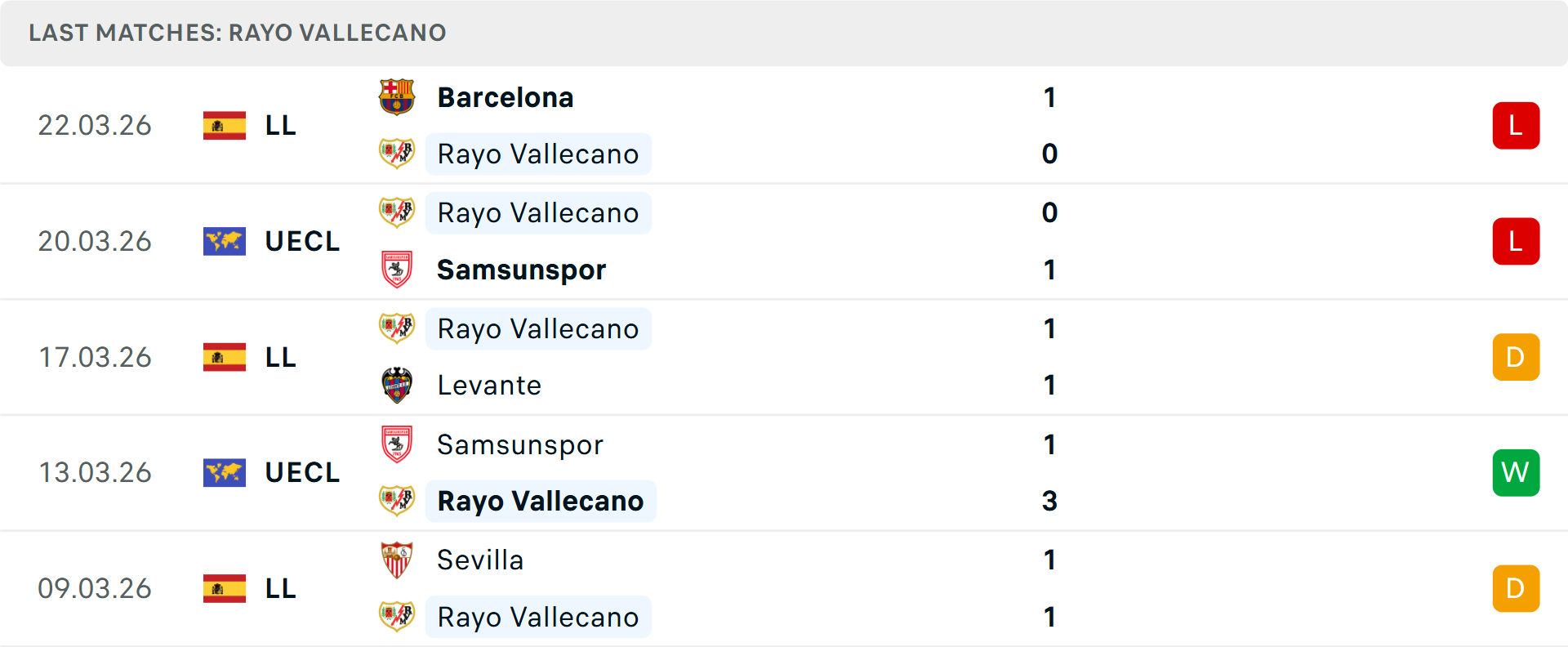 Phong độ Vallecano 5 trận gần nhất Phong độ Vallecano 5 trận gần nhất