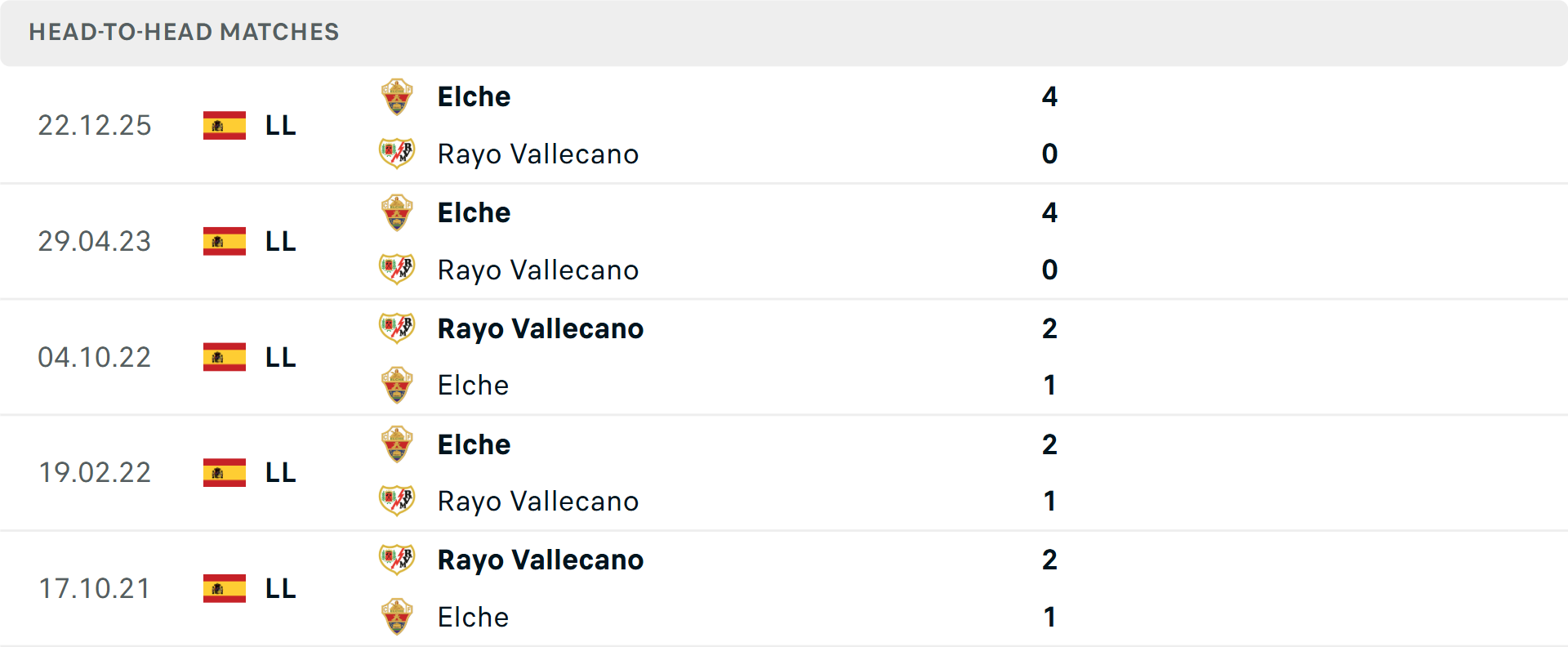 Lịch sử đối đầu Vallecano vs Elche Lịch sử đối đầu Vallecano vs Elche