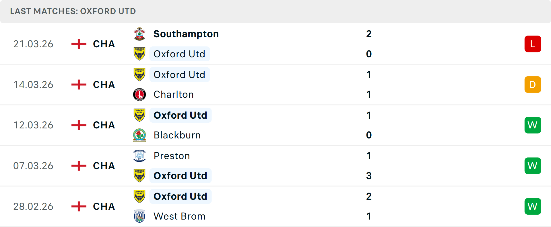 Phong độ Oxford United 5 trận gần nhất Phong độ Oxford United 5 trận gần nhất