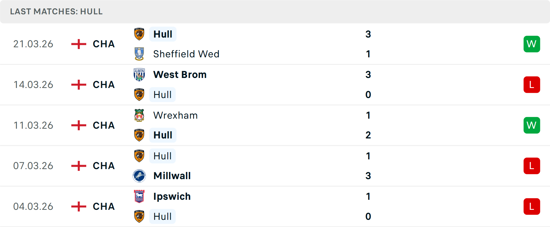 Phong độ Hull City 5 trận gần nhất Phong độ Hull City 5 trận gần nhất