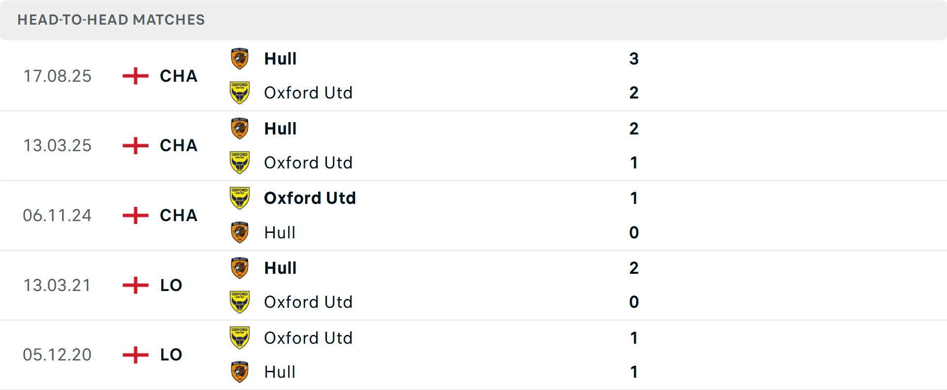 Lịch sử đối đầu Oxford United vs Hull City Lịch sử đối đầu Oxford United vs Hull City