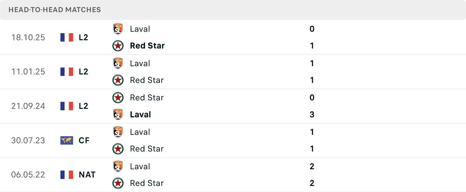 Lịch sử đối đầu Red Star vs Laval