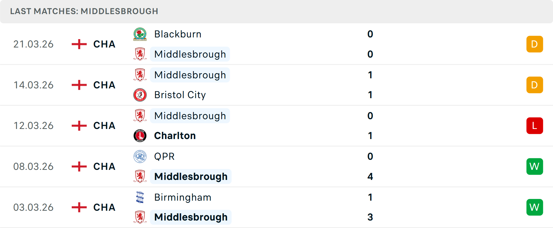 Phong độ Middlesbrough 5 trận gần nhất Phong độ Middlesbrough 5 trận gần nhất