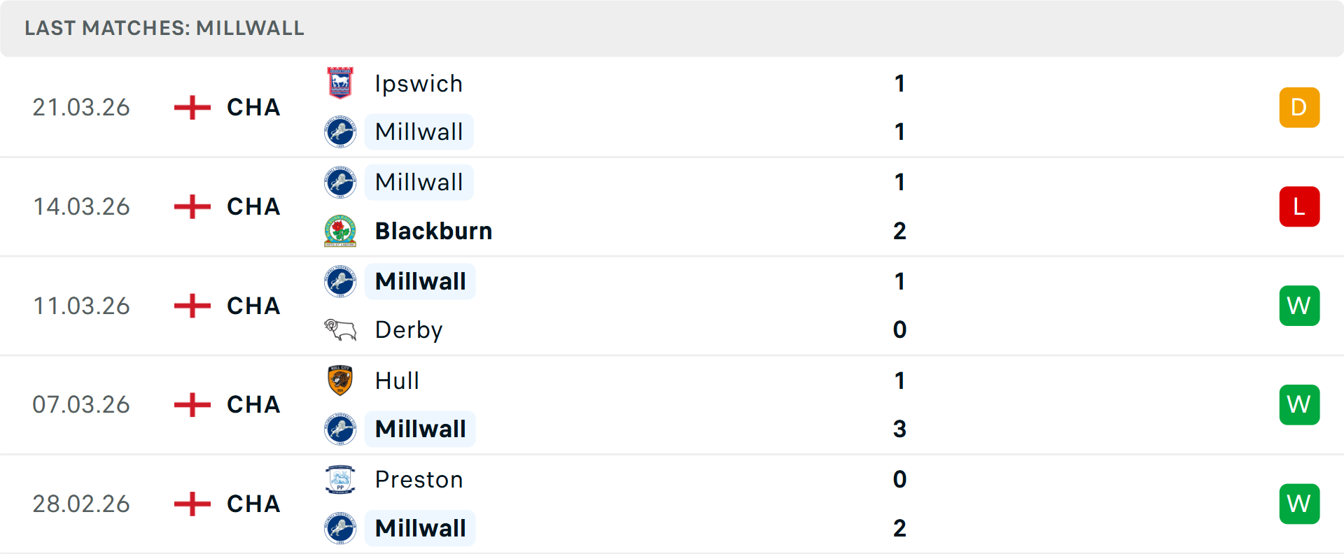 Phong độ Millwall 5 trận gần nhất Phong độ Millwall 5 trận gần nhất