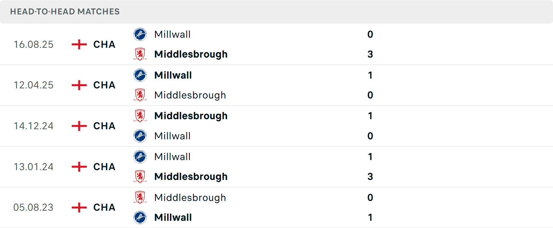 Lịch sử đối đầu Middlesbrough vs Millwall Lịch sử đối đầu Middlesbrough vs Millwall