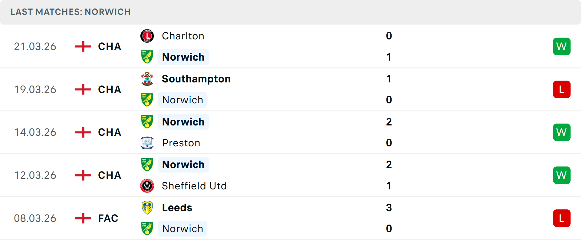 Phong độ Norwich City 5 trận gần nhất Phong độ Norwich City 5 trận gần nhất