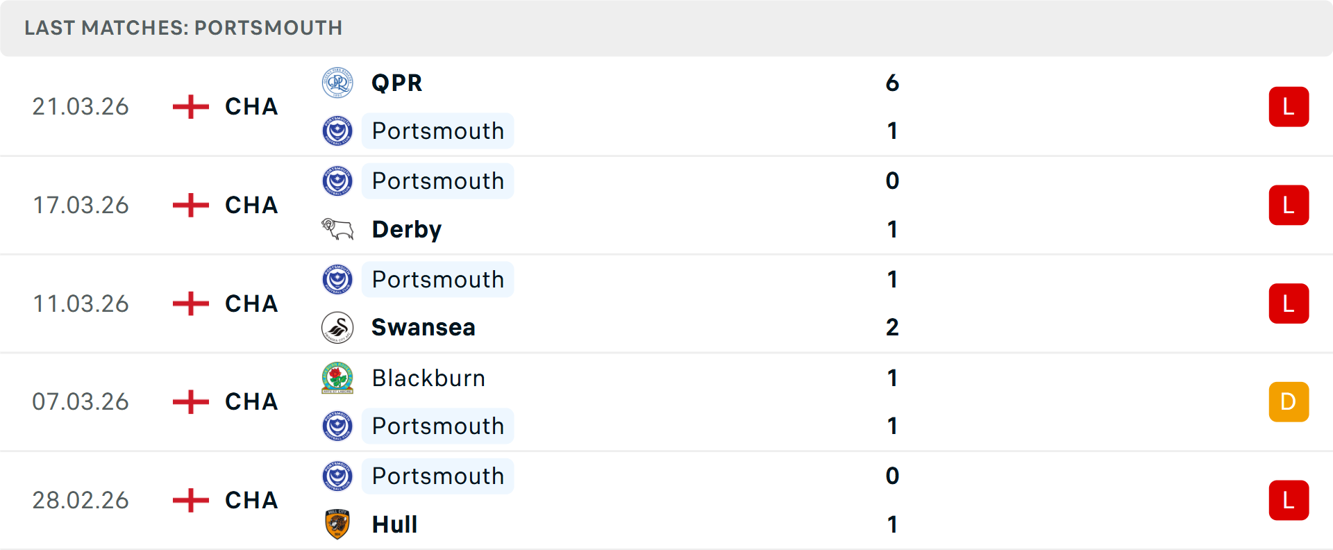 Phong độ Portsmouth 5 trận gần nhất Phong độ Portsmouth 5 trận gần nhất
