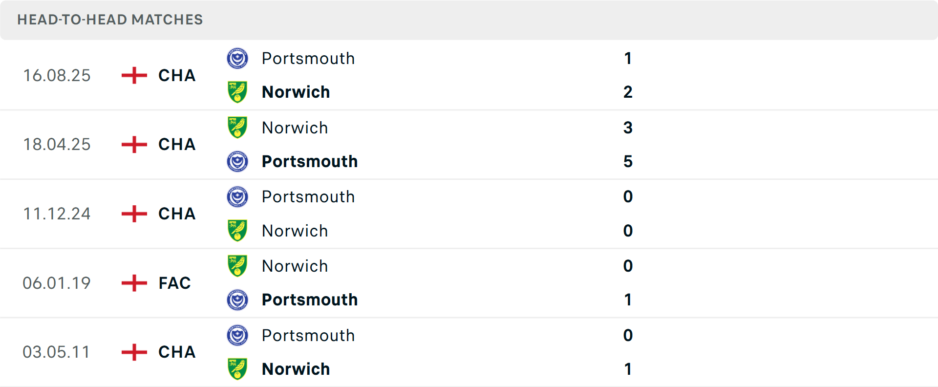 Lịch sử đối đầu Norwich City vs Portsmouth Lịch sử đối đầu Norwich City vs Portsmouth