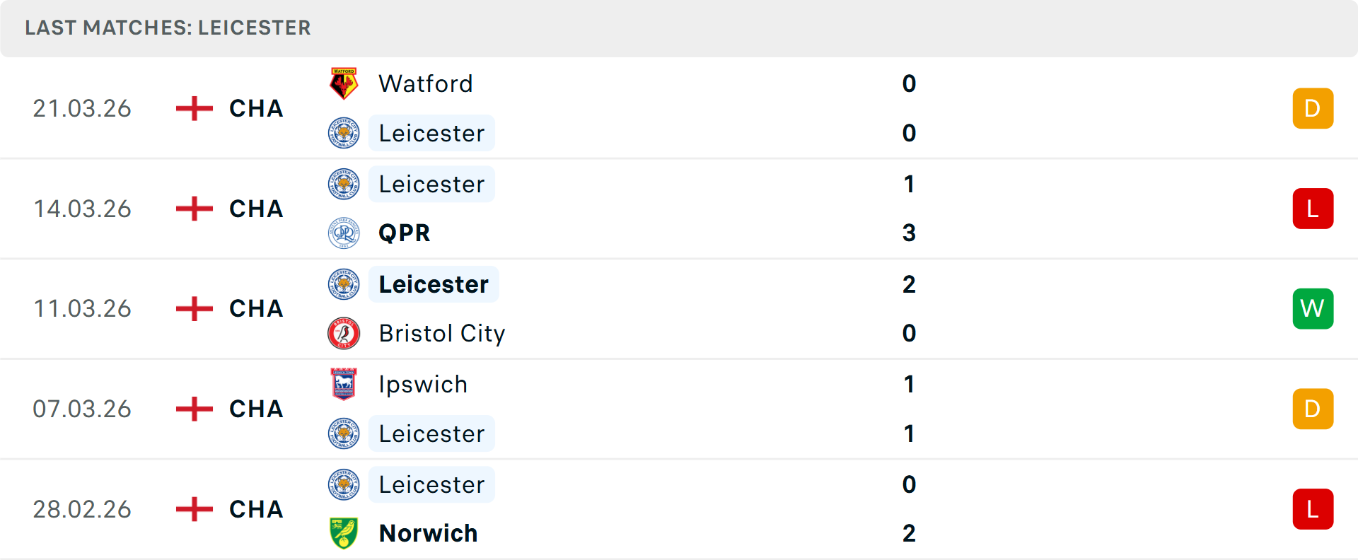 Phong độ Leicester 5 trận gần nhất Phong độ Leicester 5 trận gần nhất