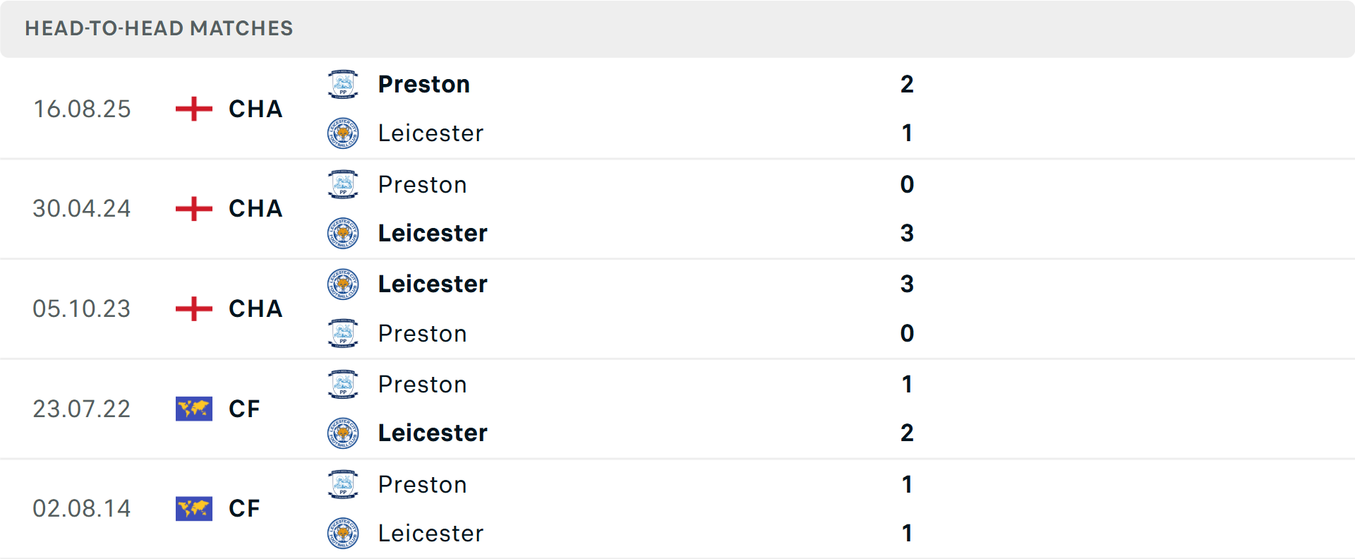 Lịch sử đối đầu Leicester vs Preston Lịch sử đối đầu Leicester vs Preston