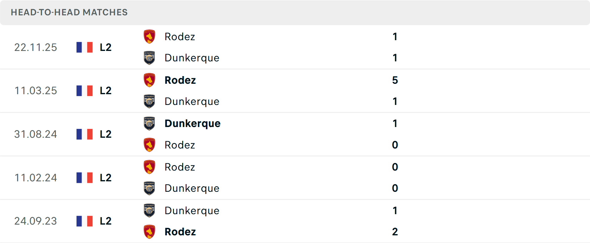 Lịch sử đối đầu Dunkerque vs Rodez