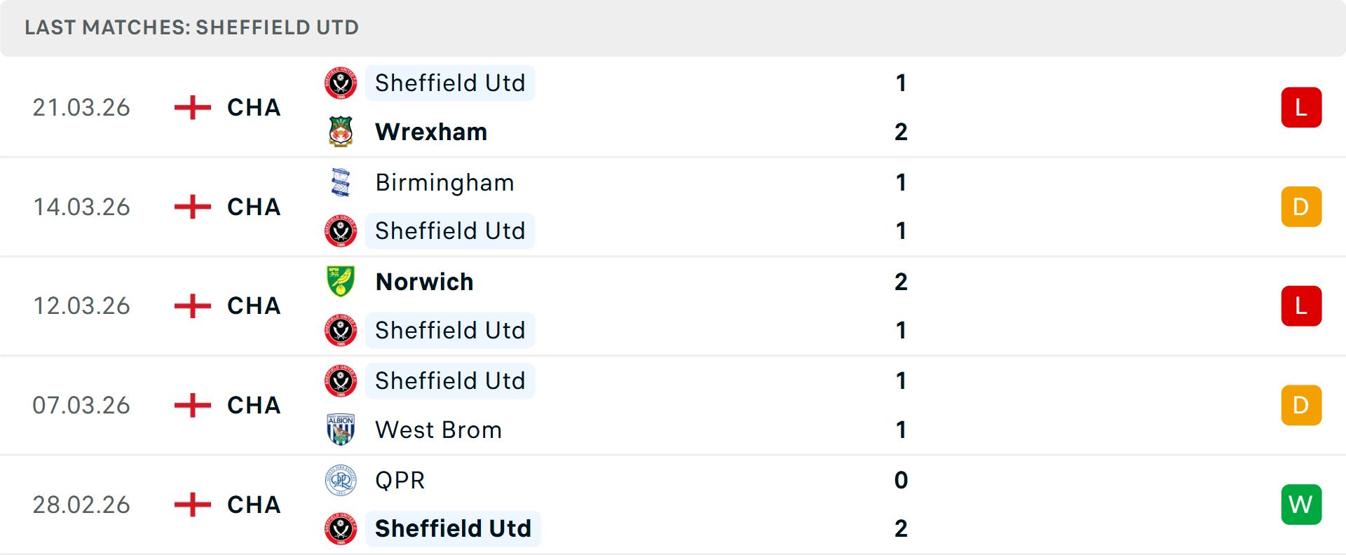Phong độ Sheffield United 5 trận gần nhất Phong độ Sheffield United 5 trận gần nhất