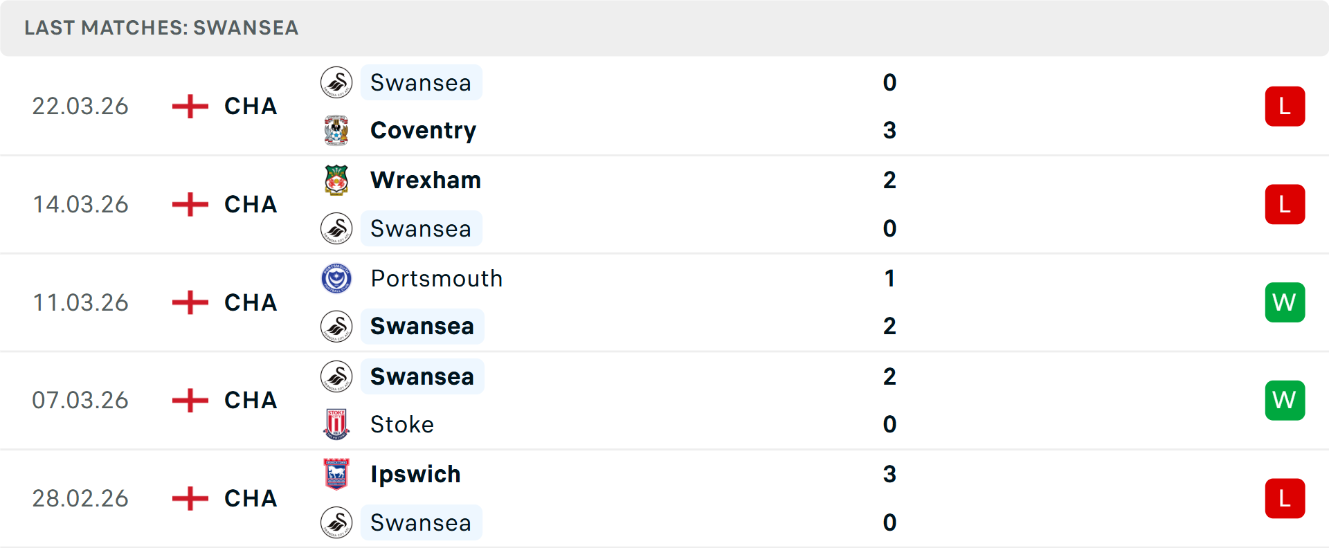 Phong độ Swansea City 5 trận gần nhất Phong độ Swansea City 5 trận gần nhất