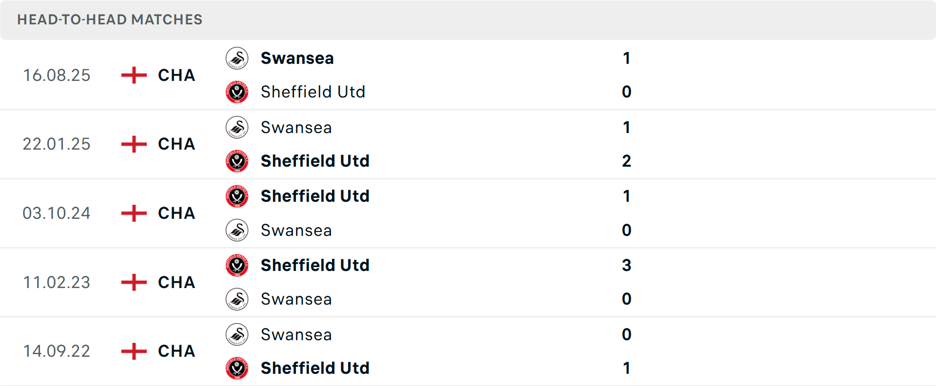 Lịch sử đối đầu Sheffield United vs Swansea City Lịch sử đối đầu Sheffield United vs Swansea City