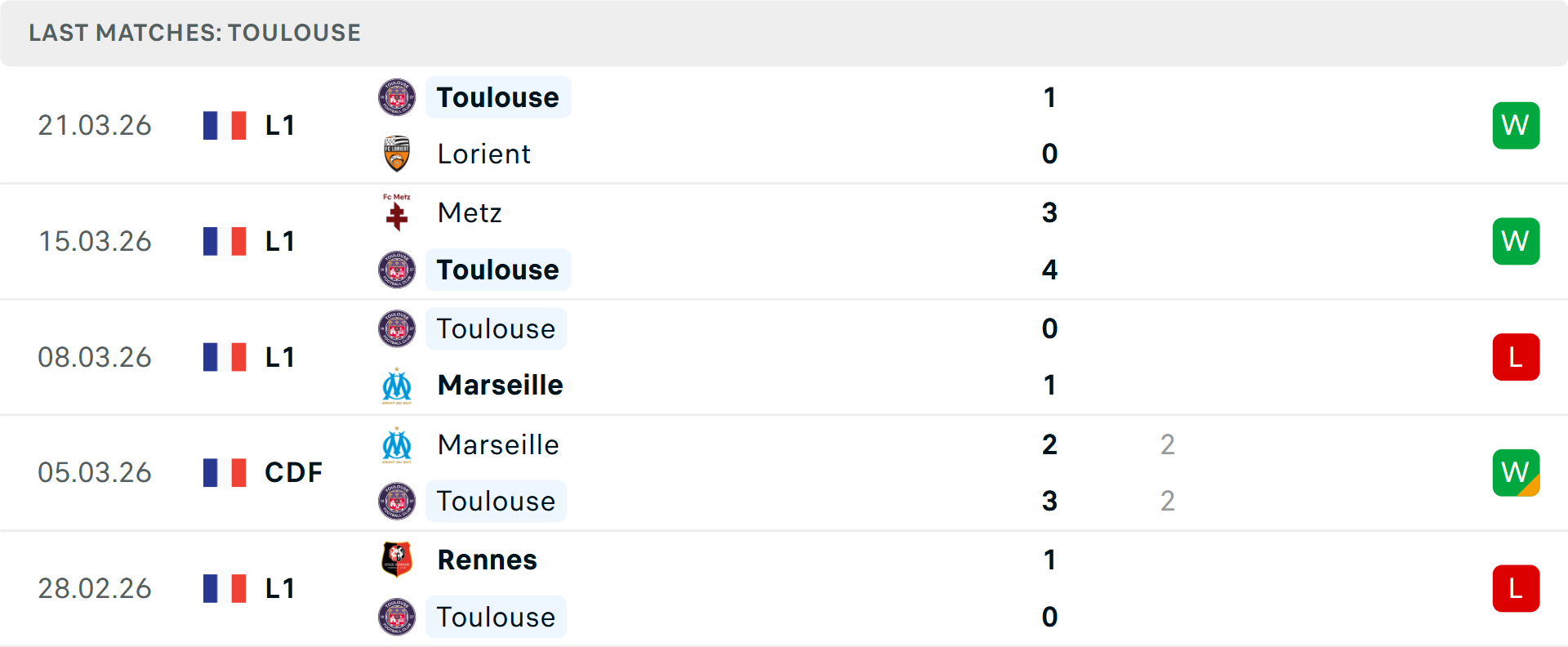 Phong độ Toulouse 5 trận gần nhất Phong độ Toulouse 5 trận gần nhất