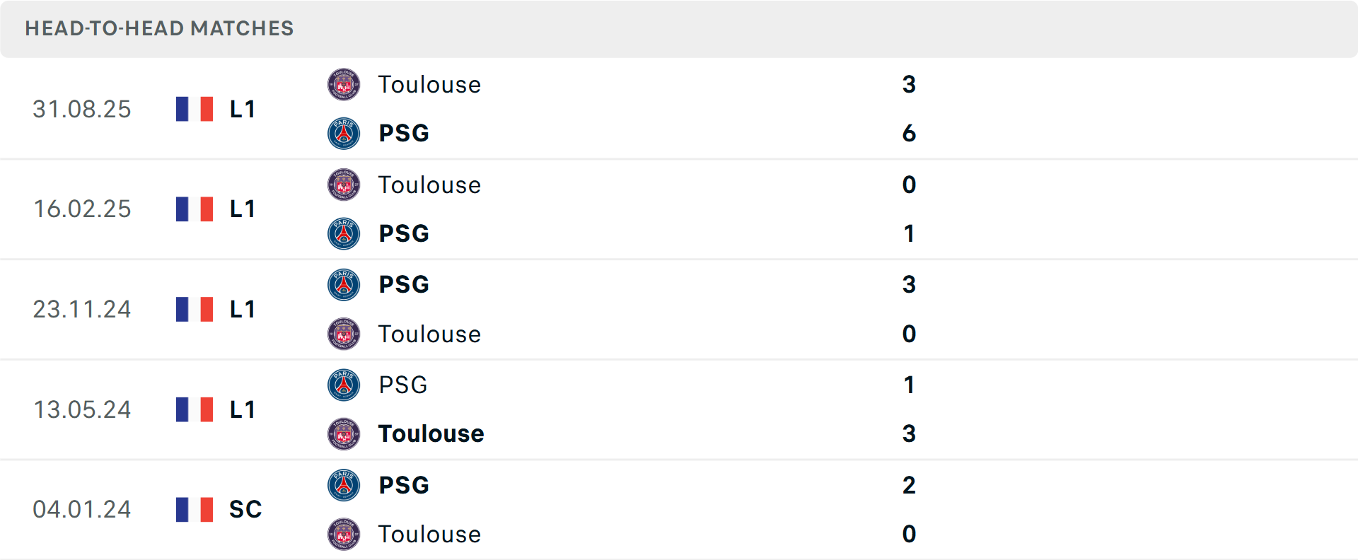 Lịch sử đối đầu PSG vs Toulouse Lịch sử đối đầu PSG vs Toulouse