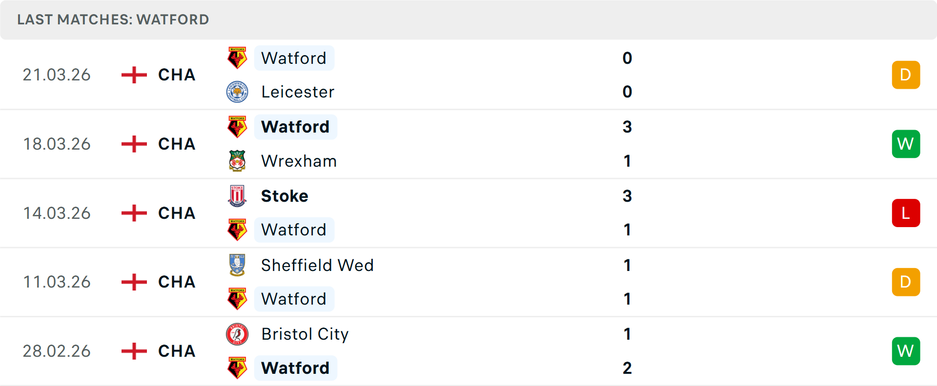 Phong độ Watford 5 trận gần nhất Phong độ Watford 5 trận gần nhất